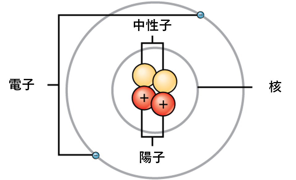 この図は、太陽の周りを回る惑星のように、電子は原子核の周りを回っていることを示している。原子核には、中性の電荷を帯びた2個の中性子と、正の電荷を帯びた2個の陽子が球体で表現されている。原子核を囲む円形の軌道には、負の電荷を帯びた2個の電子が対向して存在する。