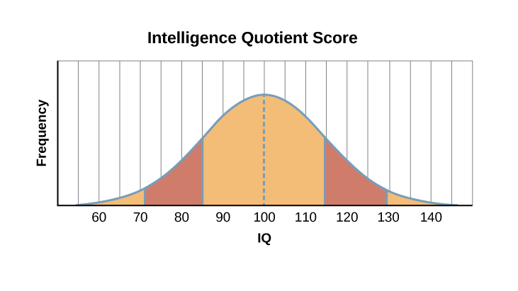 ベルカーブのグラフは、"Intelligence Quotient Score "と表示されています。X軸には "IQ"、Y軸には "人口 "と書かれています。IQ60から始まった人口は、IQ100で曲線的なピークを迎え、その後同じ割合で減少していき、IQ140でゼロに近い状態になります。